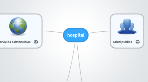 Mind Map: hospital