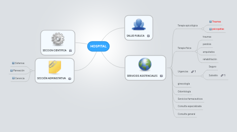 Mind Map: HOSPITAL