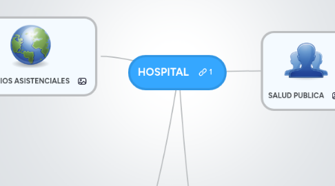 Mind Map: HOSPITAL