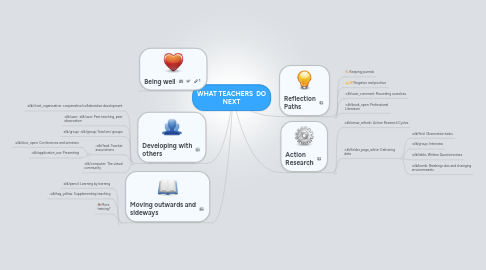 Mind Map: WHAT TEACHERS DO NEXT