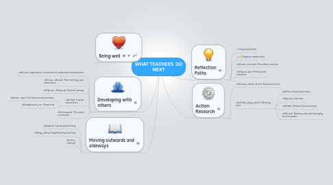 Mind Map: WHAT TEACHERS  DO NEXT