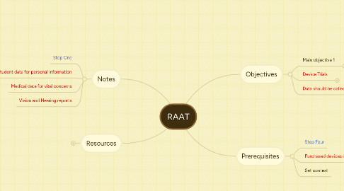 Mind Map: RAAT