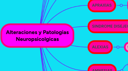 Mind Map: Alteraciones y Patologias Neuropsicolgicas