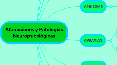 Mind Map: Alteraciones y Patologías Neuropsicológicas