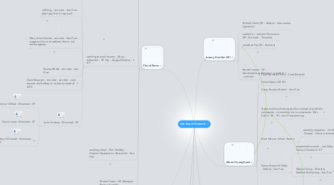 Mind Map: Job Search Network