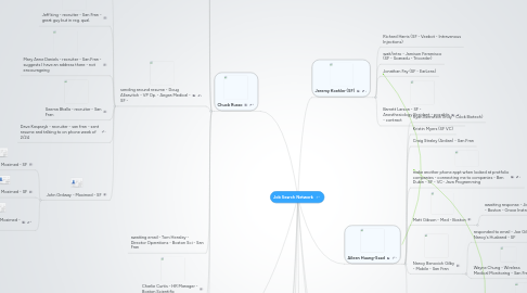 Mind Map: Job Search Network