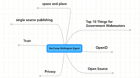 Mind Map: BarCamp Wellington Egovt