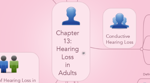 Mind Map: Chapter 13: Hearing Loss in Adults