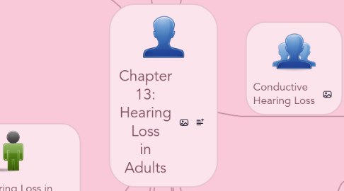 Mind Map: Chapter 13: Hearing Loss in Adults