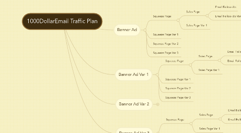 Mind Map: 1000DollarEmail Traffic Plan