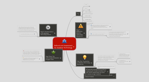 Mind Map: Referral and Assessment for Assistive Technology