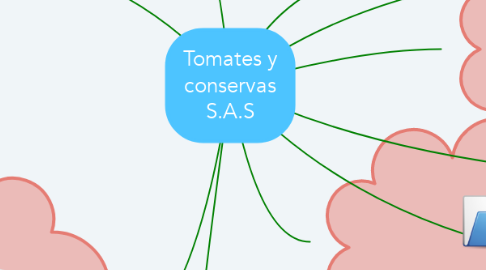 Mind Map: Tomates y conservas S.A.S