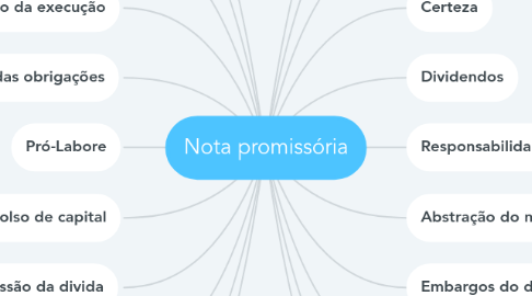 Mind Map: Nota promissória