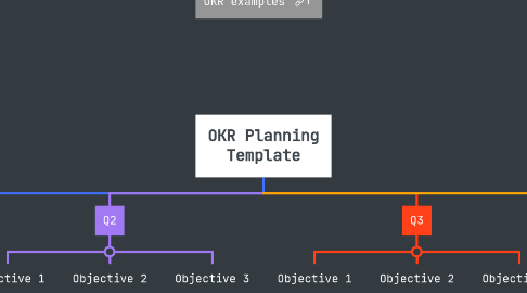 Mind Map: OKR Planning Template