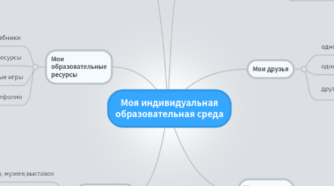 Mind Map: Моя индивидуальная образовательная среда