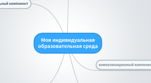 Mind Map: Моя индивидуальная образовательная среда