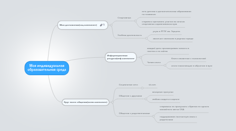 Mind Map: Моя индивидуальная образовательная среда