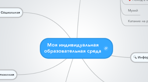 Mind Map: Моя индивидуальная образовательная среда