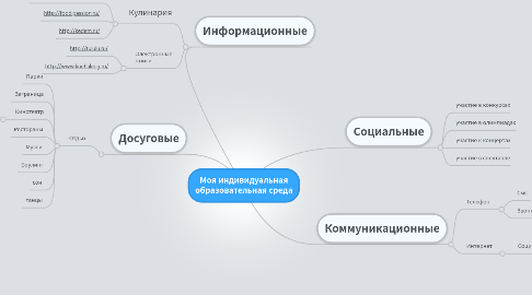 Mind Map: Моя индивидуальная образовательная среда