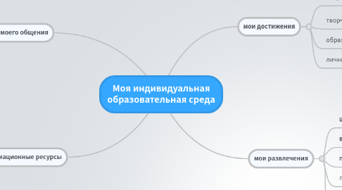 Mind Map: Моя индивидуальная образовательная среда