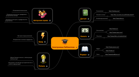 Mind Map: Электронные библиотеки