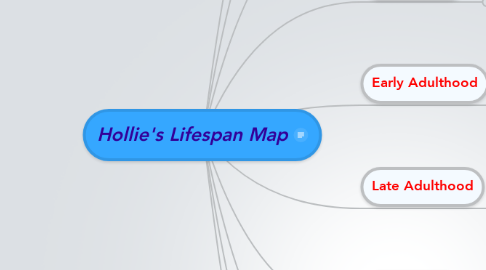 Mind Map: Hollie's Lifespan Map