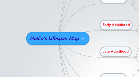 Mind Map: Hollie's Lifespan Map