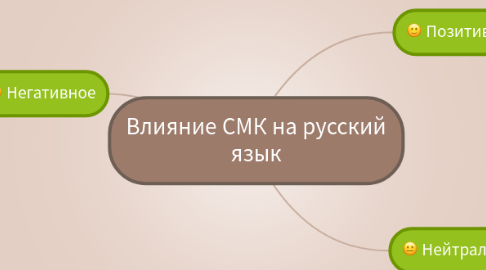 Mind Map: Влияние СМК на русский язык