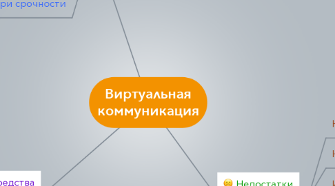 Mind Map: Виртуальная коммуникация