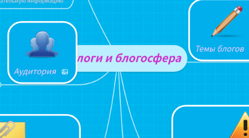 Mind Map: Блоги и блогосфера