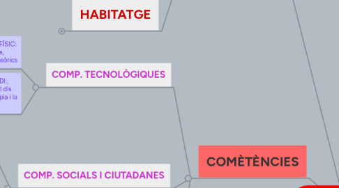 Mind Map: TECNOLOGIA 4rt