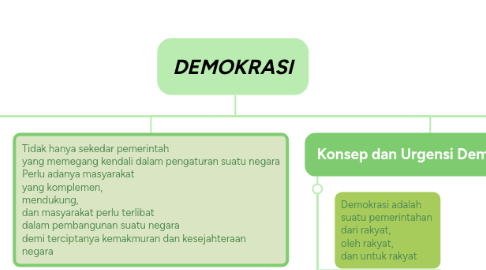 Mind Map: DEMOKRASI