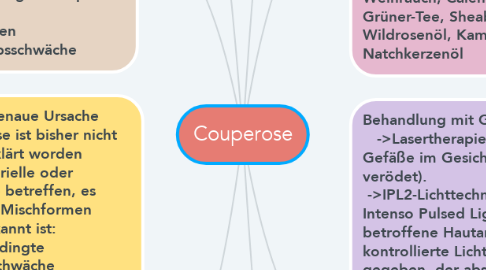 Mind Map: Couperose