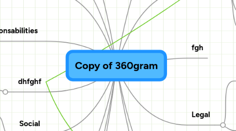 Mind Map: Copy of 360gram