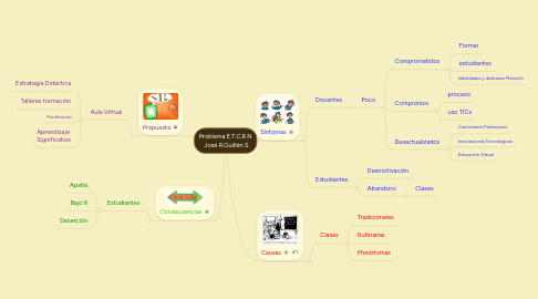 Mind Map: Problema E.T.C.R.N José R.Guillén S.