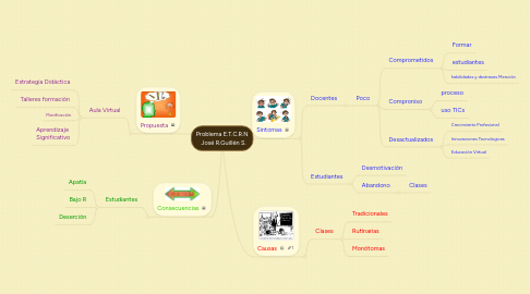 Mind Map: Problema E.T.C.R.N   José R.Guillén S.