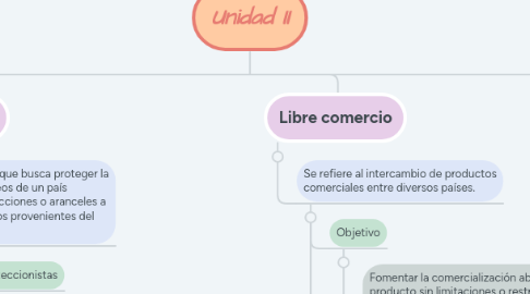 Mind Map: Unidad II