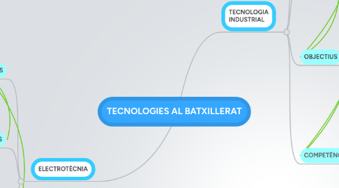 Mind Map: TECNOLOGIES AL BATXILLERAT