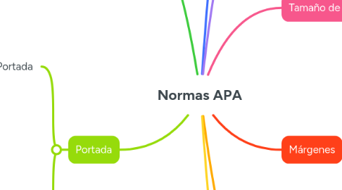Mind Map: Normas APA