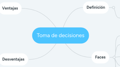 Mind Map: Toma de decisiones