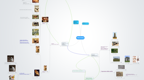 Mind Map: PREISTORIA