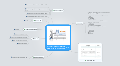 Mind Map: MÓDULO INFECCIONES DE TRANSMISIÓN SEXUAL (ITS)