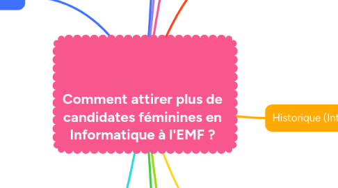 Mind Map: Comment attirer plus de candidates féminines en Informatique à l'EMF ?