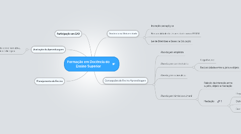 Mind Map: Formação em Docência do Ensino Superior