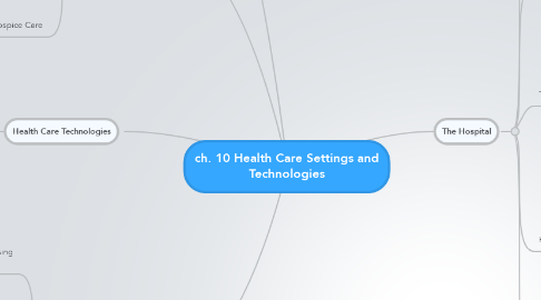 Mind Map: ch. 10 Health Care Settings and Technologies