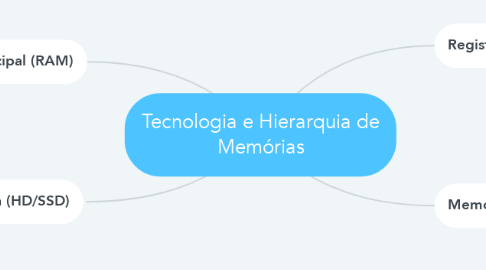 Mind Map: Tecnologia e Hierarquia de Memórias