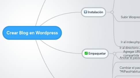 Mind Map: Crear Blog en Wordpress