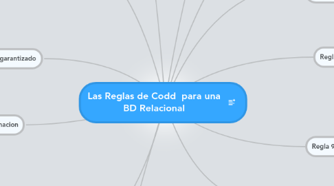 Mind Map: Las Reglas de Codd para una BD Relacional