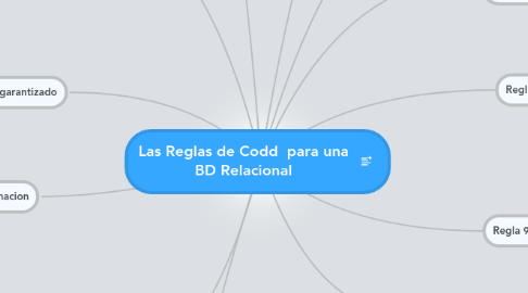 Mind Map: Las Reglas de Codd  para una BD Relacional