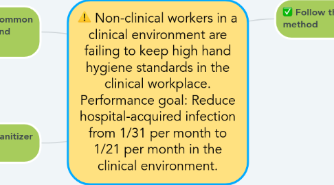 Mind Map: Non-clinical workers in a clinical environment are failing to keep high hand hygiene standards in the clinical workplace. Performance goal: Reduce hospital-acquired infection from 1/31 per month to 1/21 per month in the clinical environment.